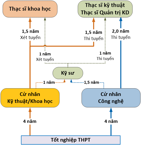 Các ngành đào tạo Đại học