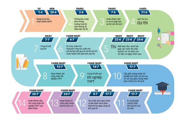 Các mốc thời gian cần lưu ý trong kỳ thi THPT Quốc gia 2017