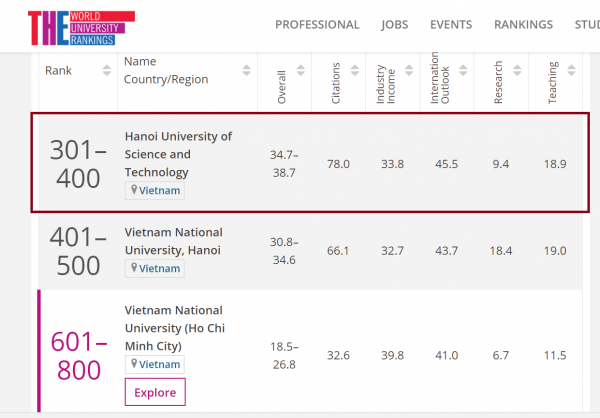 Vietnam university makes world top 400 in engineering and technology