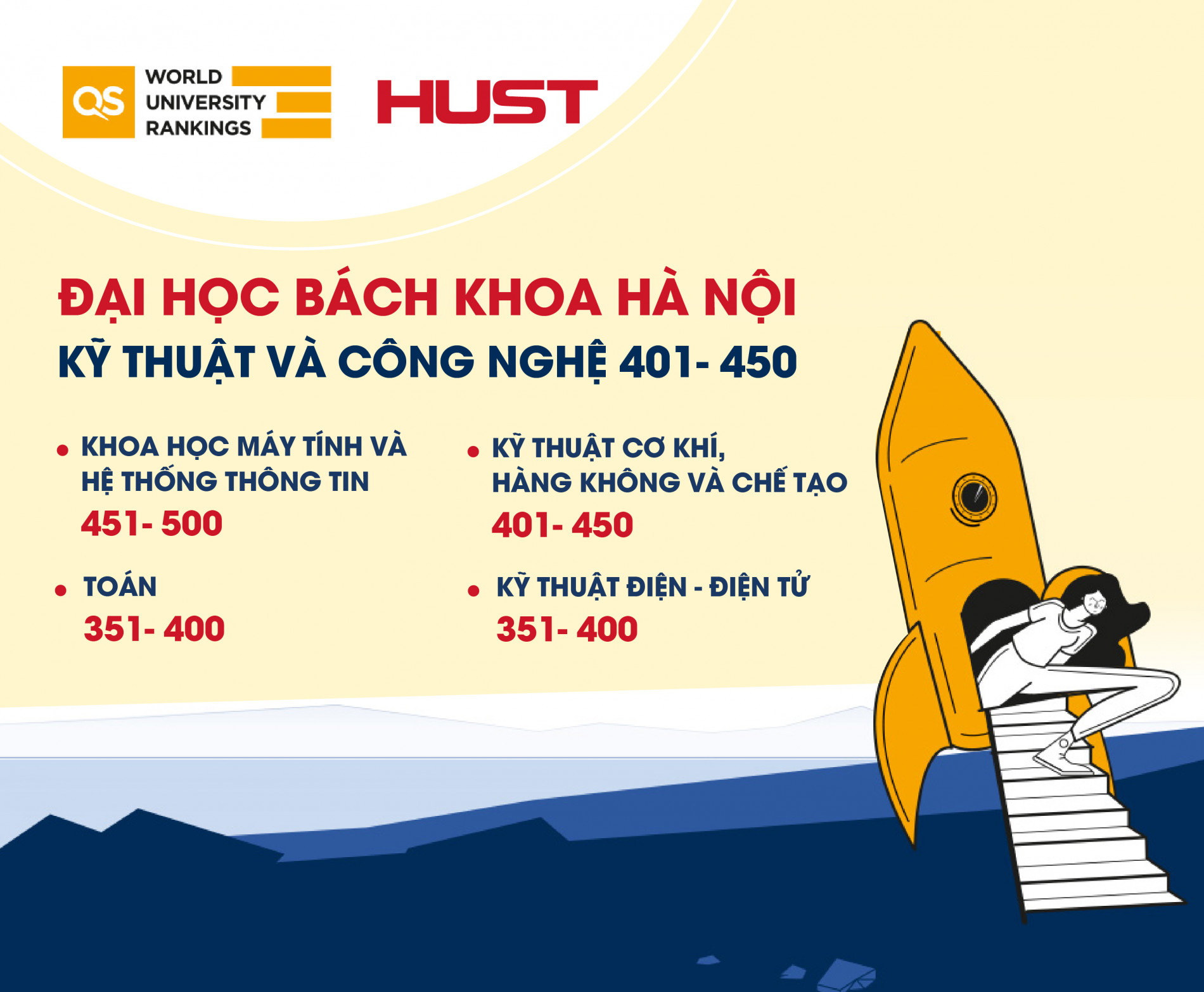 Bách khoa Hà Nội nằm trong nhóm 450 đại học tốt nhất thế giới về Kỹ thuật và Công nghệ