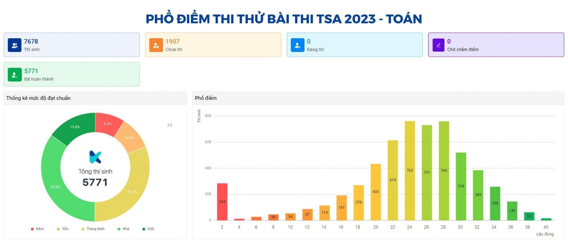 TSA3