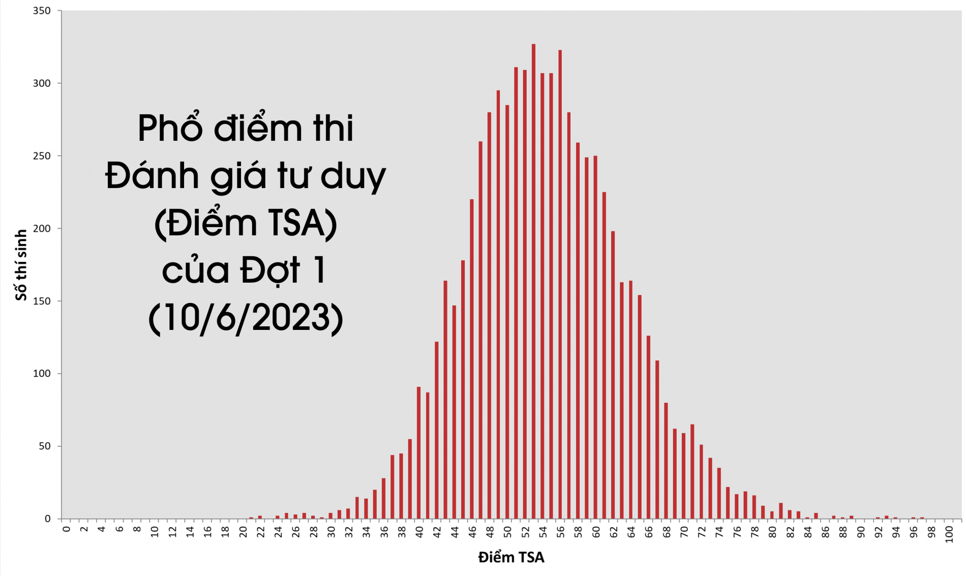 Phổ điểm thi Đánh giá tư duy đợt 1 năm 2023