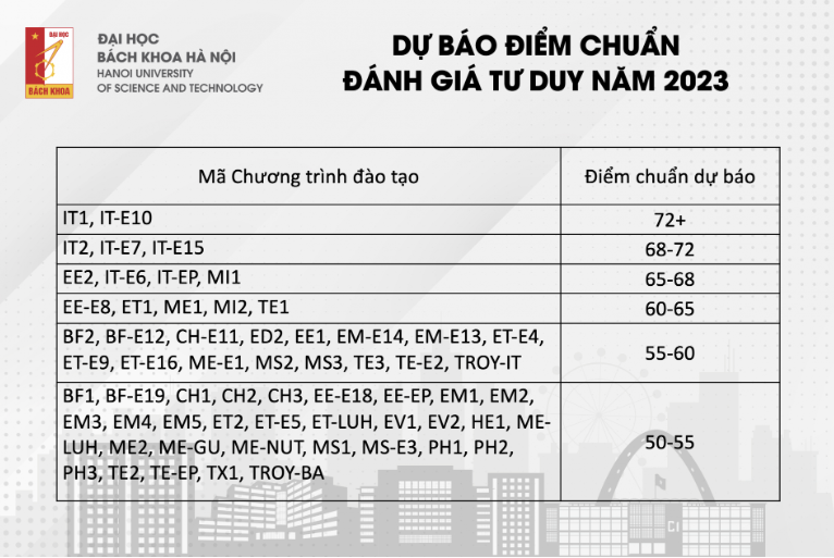 du bao diem chuan tsa 2023