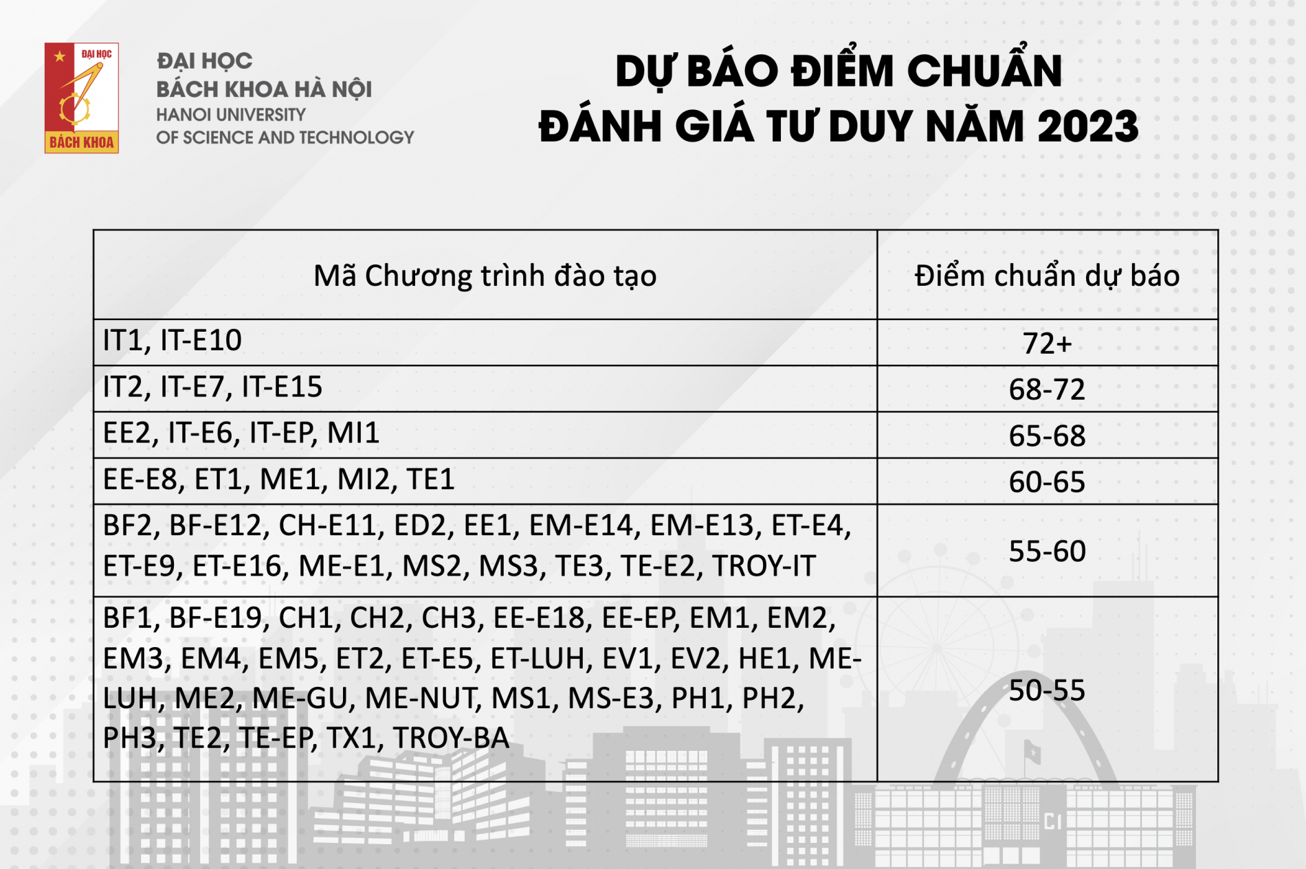 Điểm chuẩn dự báo các chương trình đào tạo của Đại học Bách khoa Hà Nội theo phương thức điểm thi ĐGTD