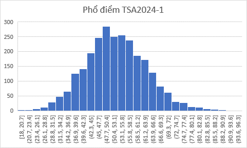 Điểm cao nhất kỳ thi Đánh gia tư duy 2024 đợt 1 là 95,85 điểm