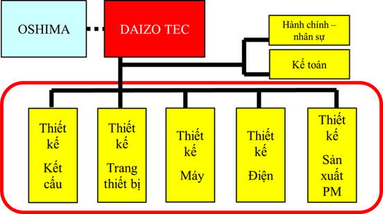 Thông tin tuyển dụng năm 2026 của Công ty TNHH DAIZO TEC